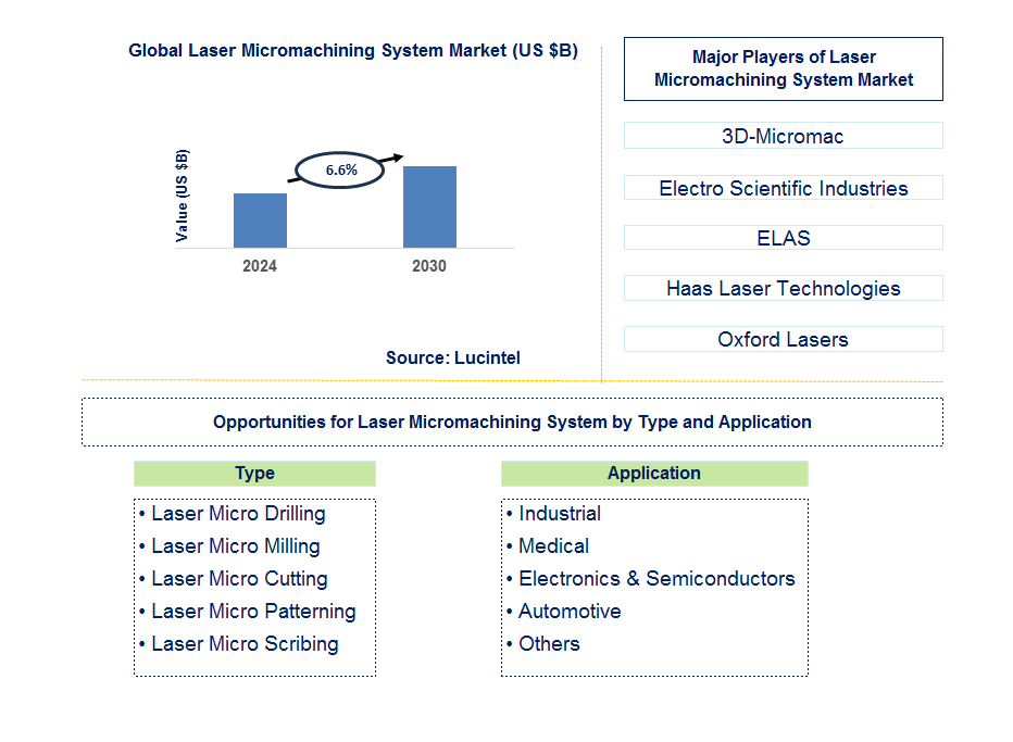 Laser Micromachining System Trends and Forecast Laser Micromachining System Trends and Forecast