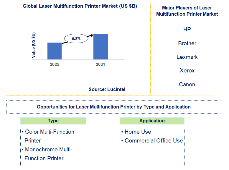 Laser Multifunction Printer Market Trends and Forecast