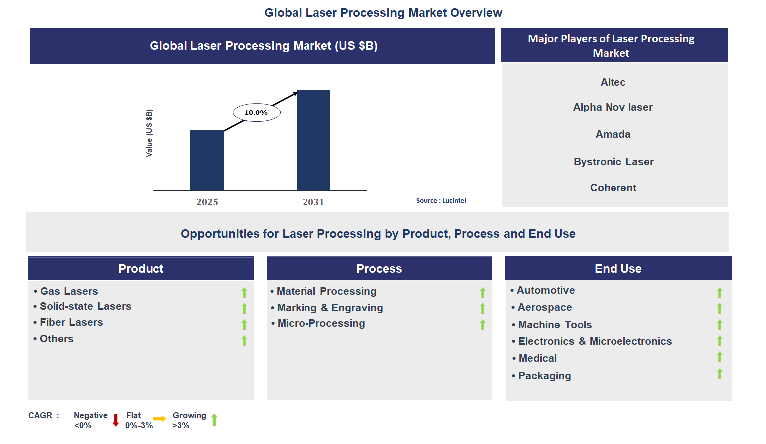 Laser Processing Market Trends and Forecast