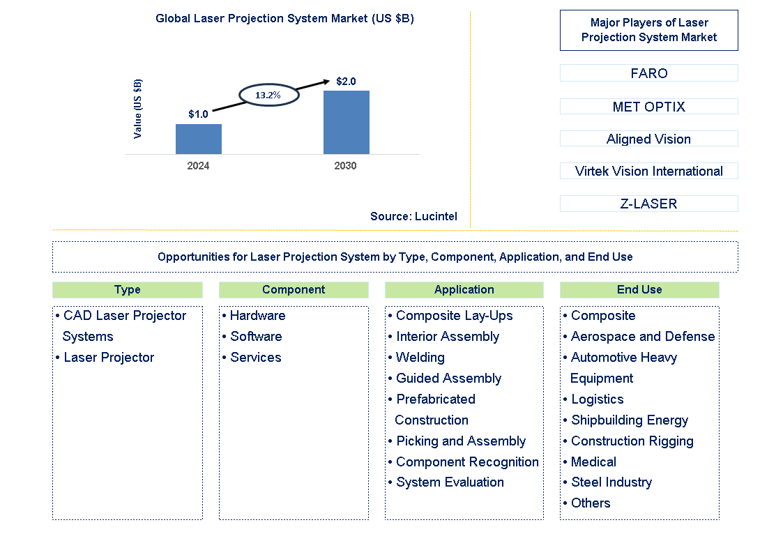 Laser Projection System Trends and Forecast