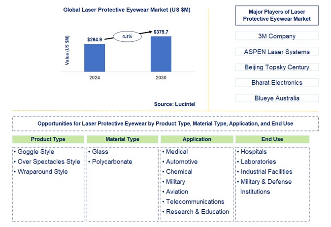 Laser Protective Eyewear Trends and Forecast