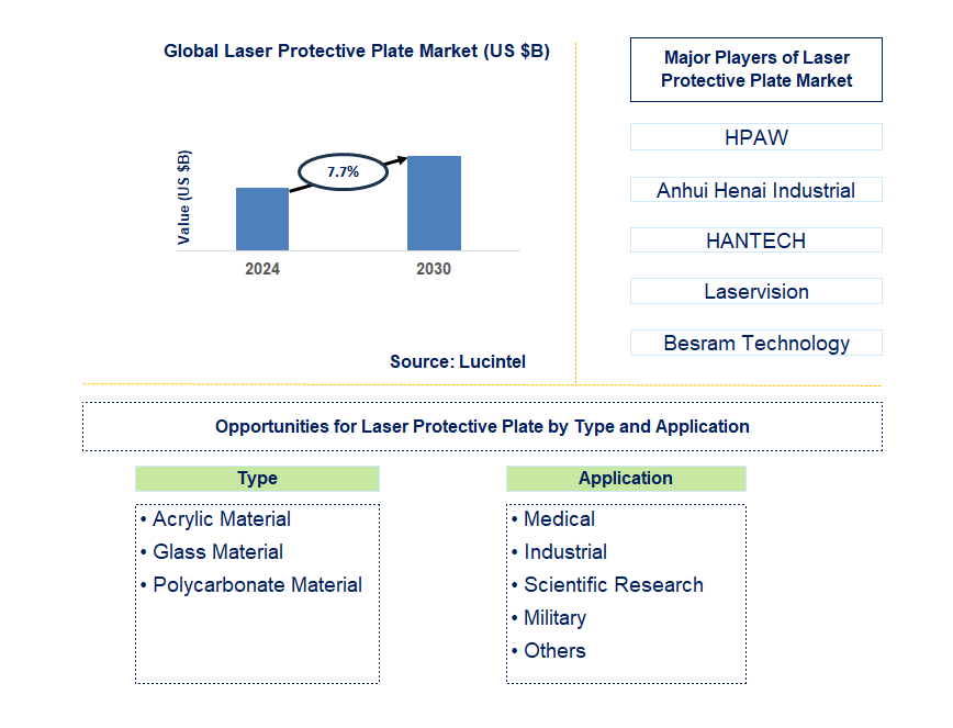 Laser Protective Plate Trends and Forecast