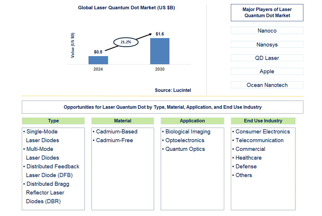 Laser Quantum Dot Trends and Forecast