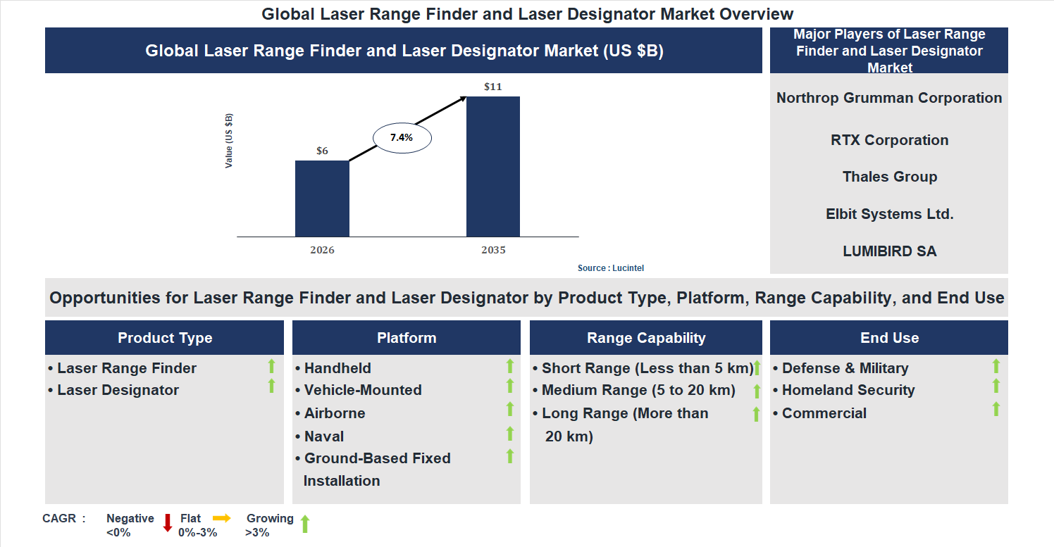 Laser Range Finder and Laser Designator Market Trends and Forecast