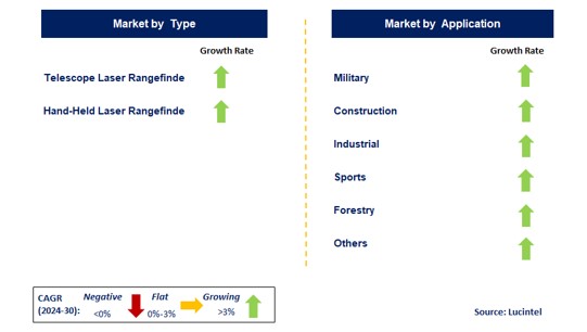 Laser Rangefinder Market by Segments