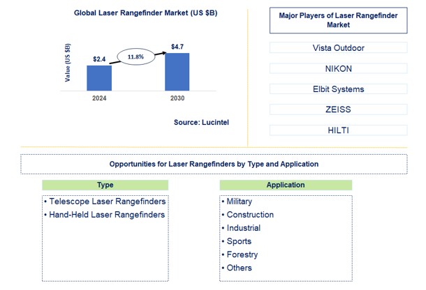 Laser Rangefinder Market by Type and Application