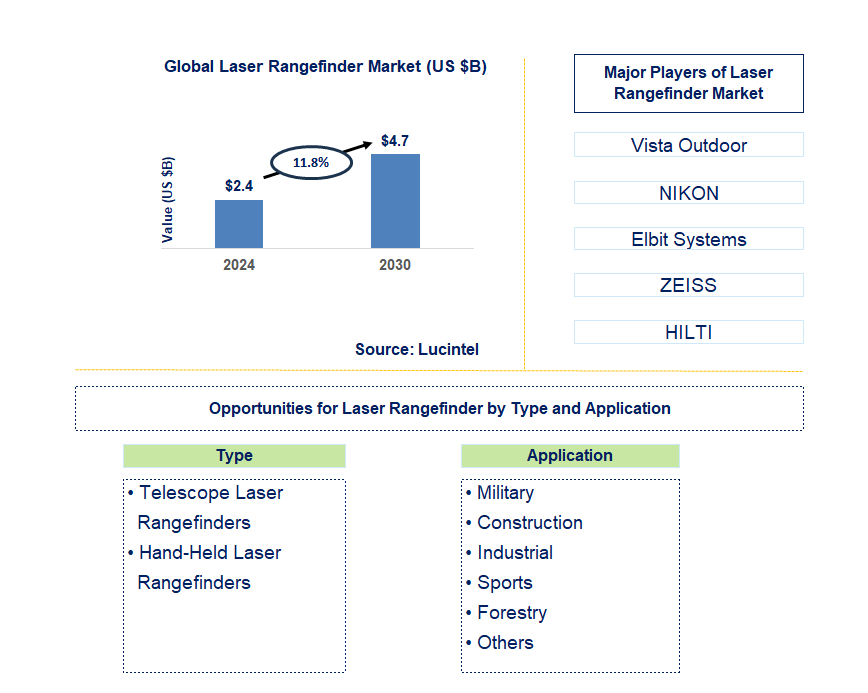 Laser Rangefinder Trends and Forecast