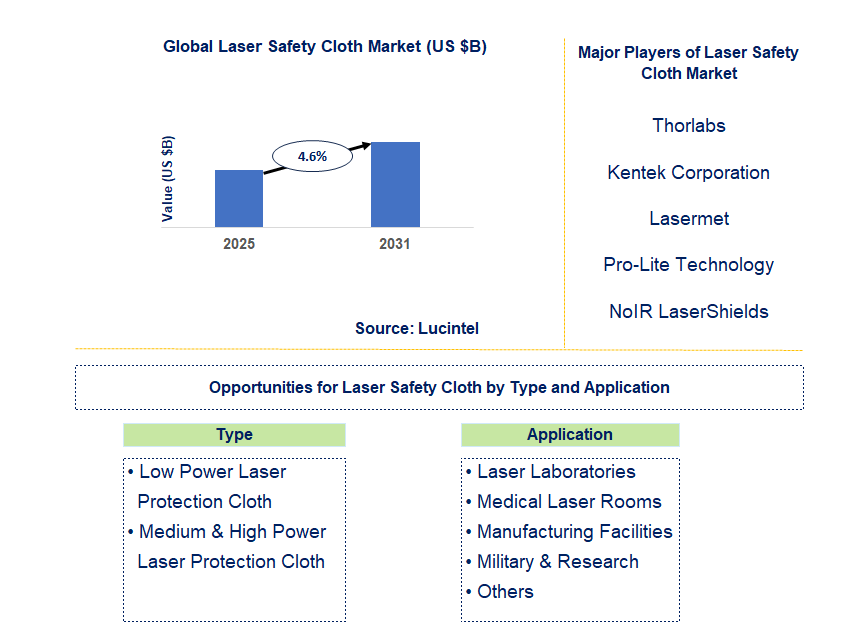 Laser Safety Cloth Market Trends and Forecast