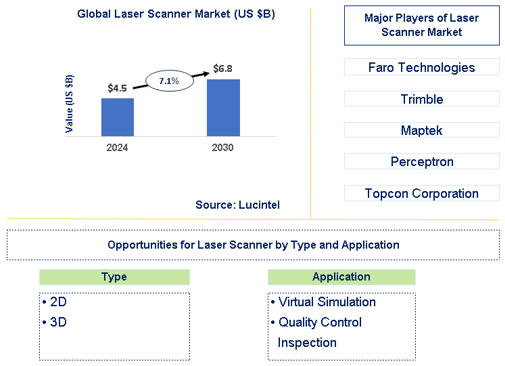 Laser Scanner Market Trends and Forecast