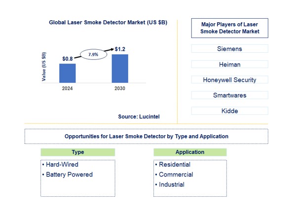 Laser Smoke Detector Market by Type and Application