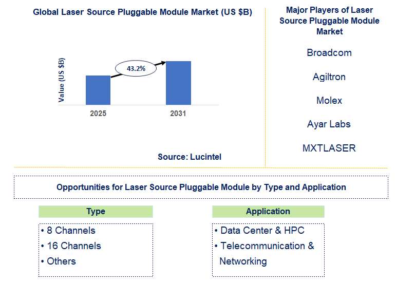 Laser Source Pluggable Module Market Trends and Forecast