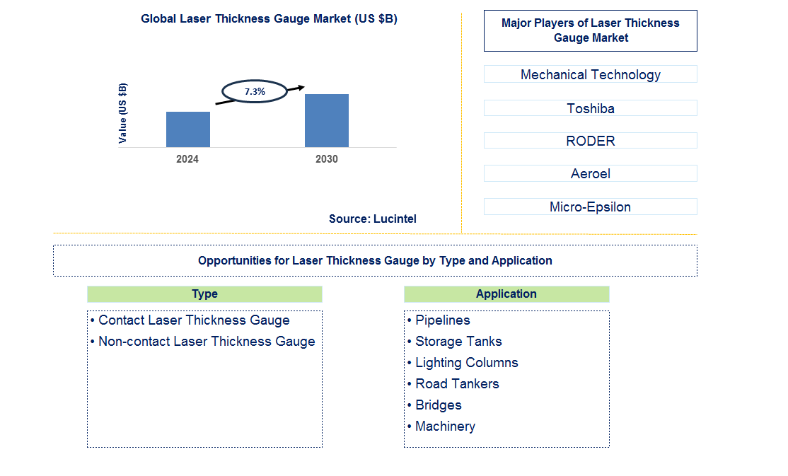 Laser Thickness Gauge Trends and Forecast