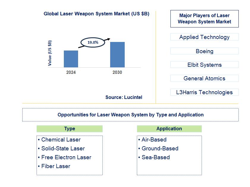 Laser Weapon System Trends and Forecast