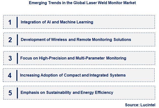 Emerging Trends in the Laser Weld Monitor Market Emerging Trends in the Laser Weld Monitor Market