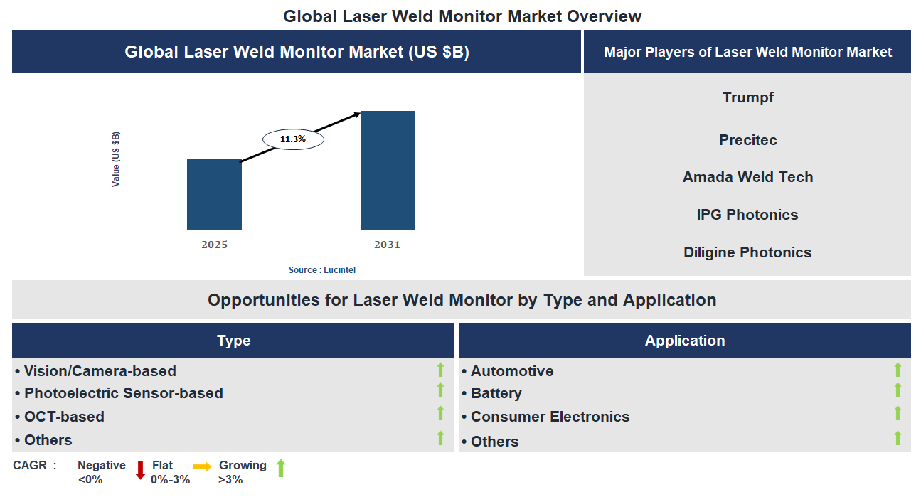 Laser Weld Monitor Market Trends and Forecast Laser Weld Monitor Market Trends and Forecast