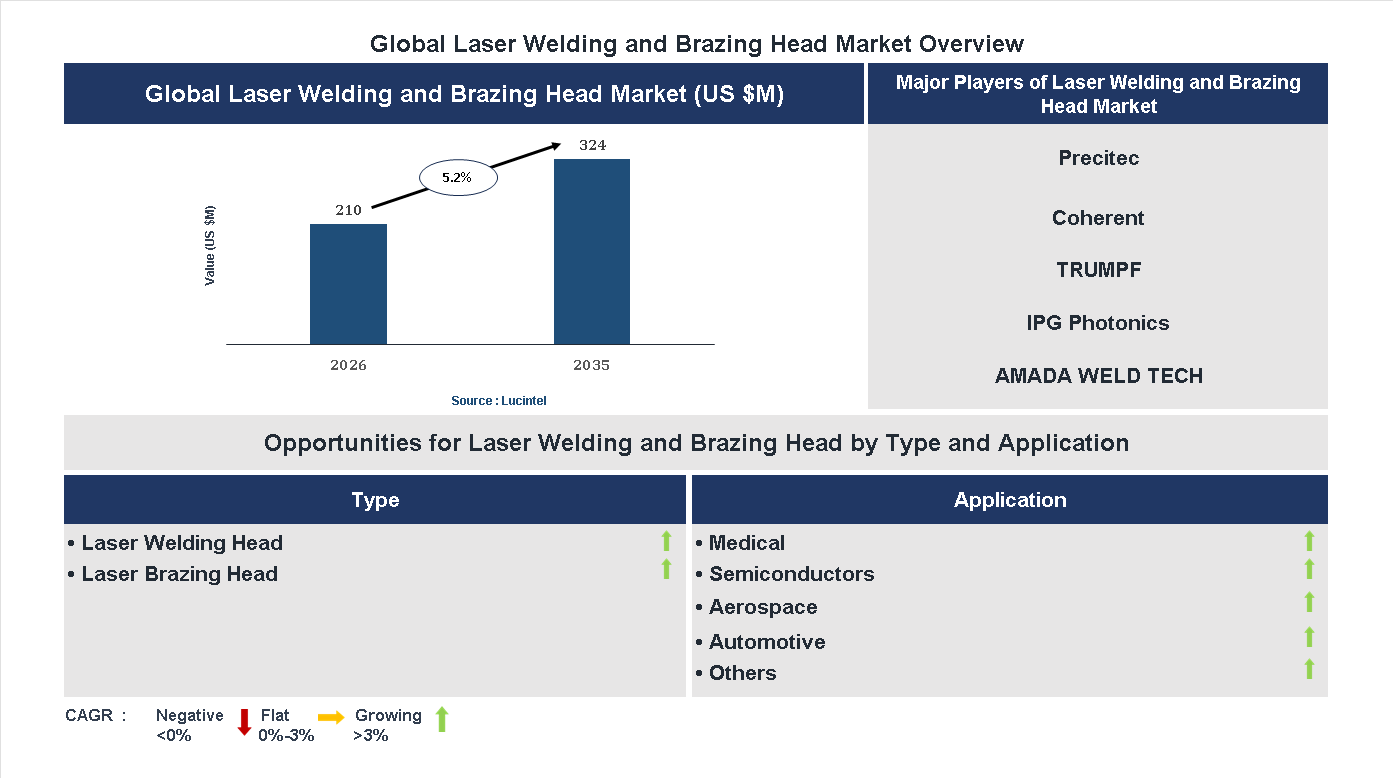 Laser Welding and Brazing Head Market Trends and Forecast