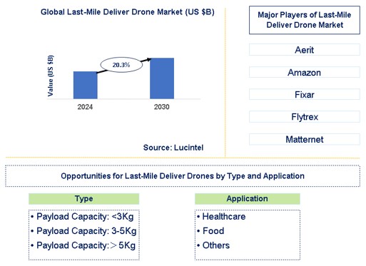 Last-Mile Deliver Drone Trends and Forecast