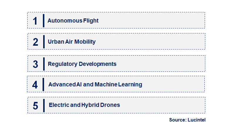 Emerging Trends in the Last-Mile Deliver Drone Market