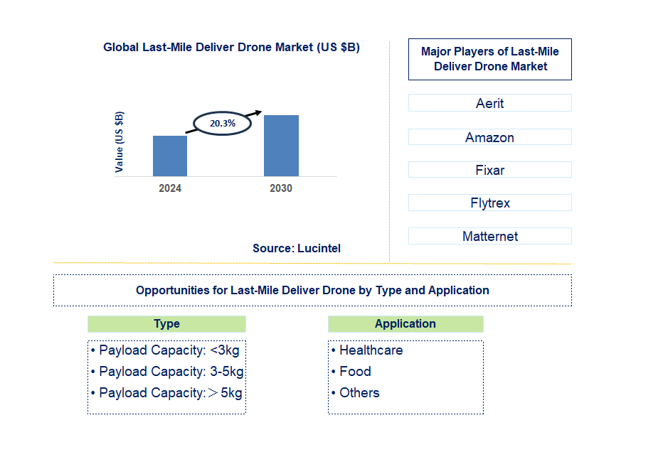 Last-Mile Deliver Drone Trends and Forecast