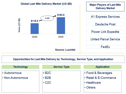 Last Mile Delivery Trends and Forecast