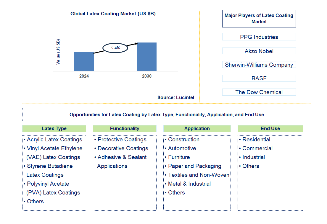 Latex Coating Trends and Forecast