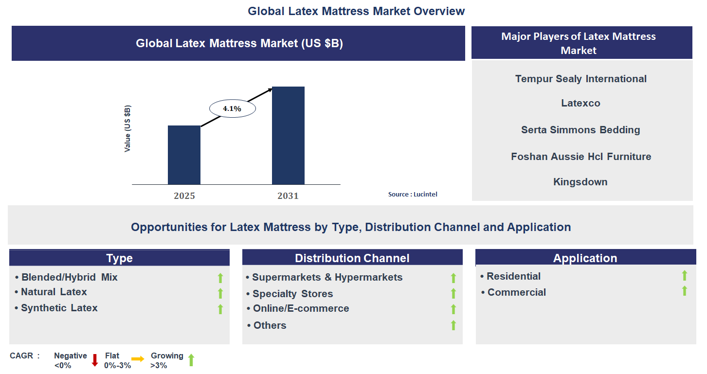 Latex Mattress Market Trends and Forecast