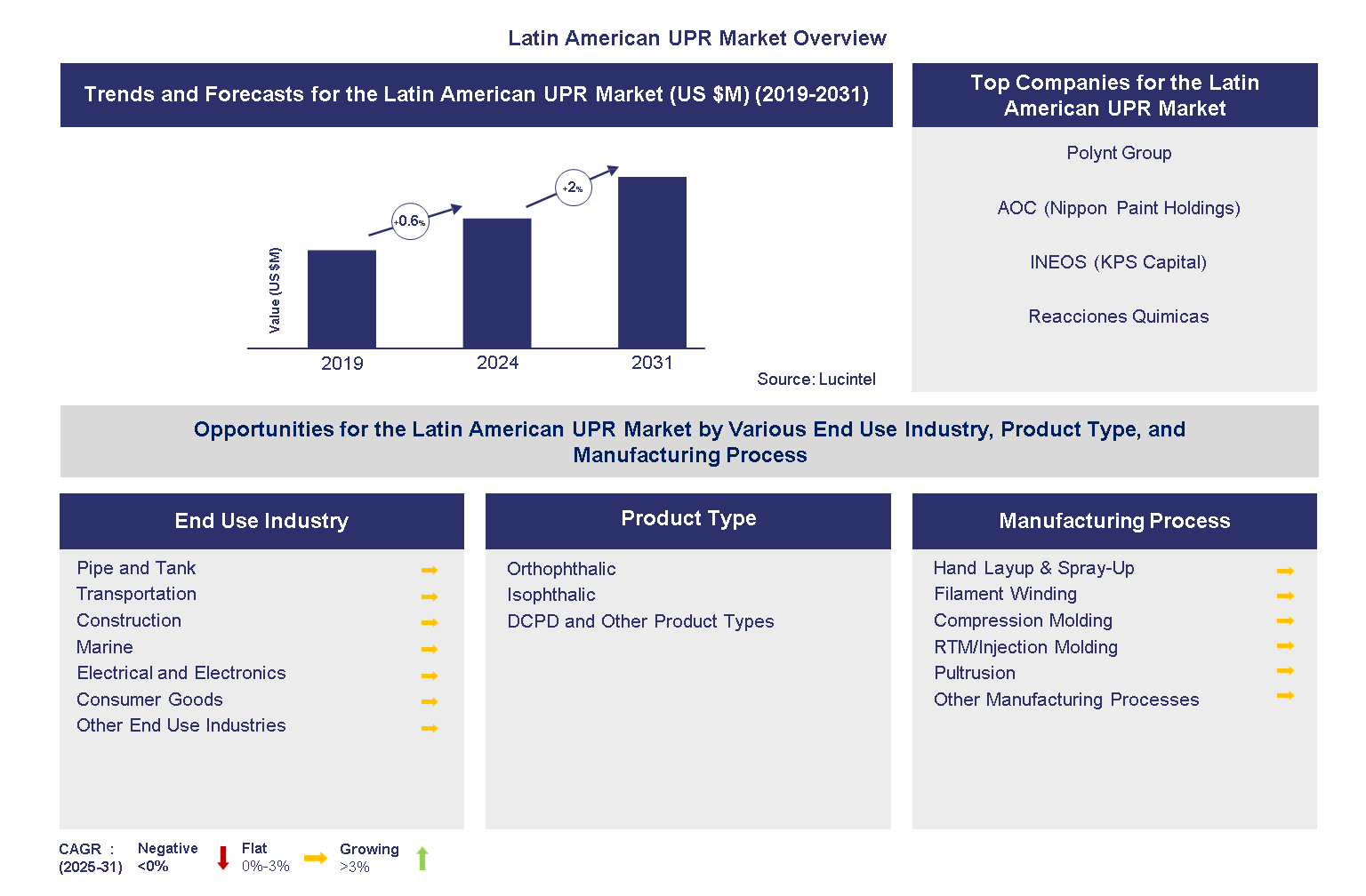 Latin American UPR Market 