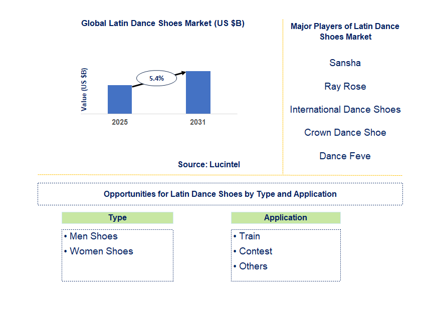 Latin Dance Shoes Market Trends and Forecast
