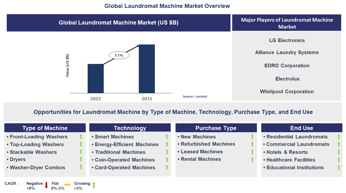 Laundromat Machine Market Trends and Forecast