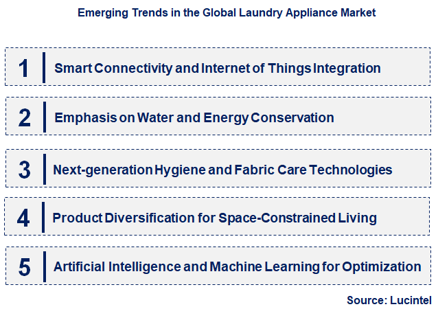 Emerging Trends in the Laundry Appliance Market