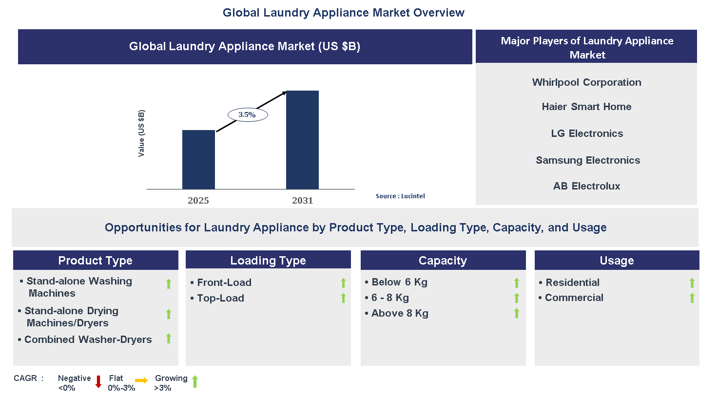 Laundry Appliance Market Trends and Forecast