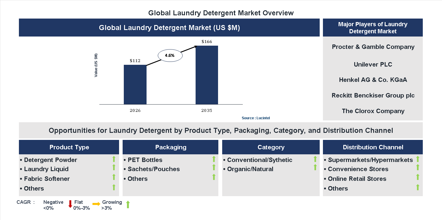 Laundry Detergent Market Trends and Forecast