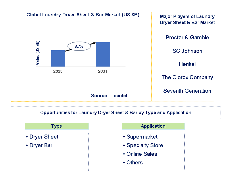 Laundry Dryer Sheet & Bar Market Trends and Forecast