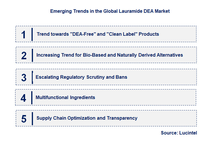 Emerging Trends in the Lauramide DEA Market