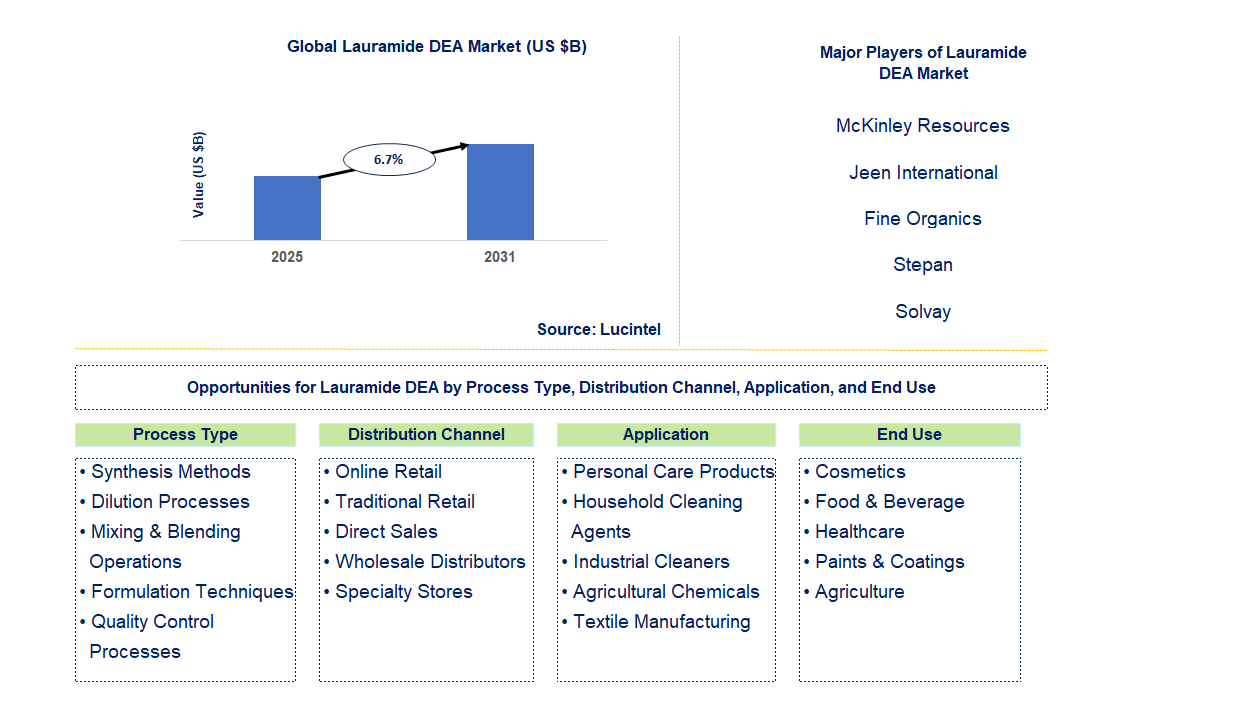 Lauramide DEA Market Trends and Forecast
