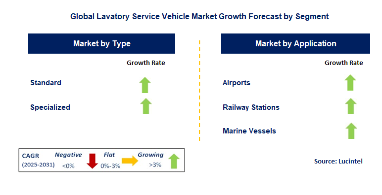 Lavatory Service Vehicle Market by Segment
