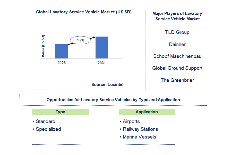 Lavatory Service Vehicle Market Trends and Forecast