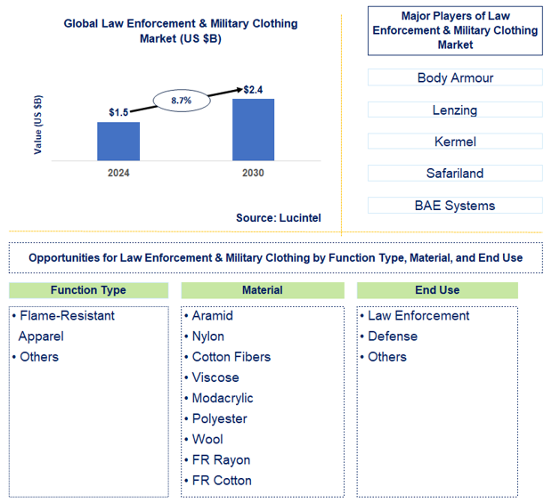 Law Enforcement & Military Clothing Trends and Forecast
