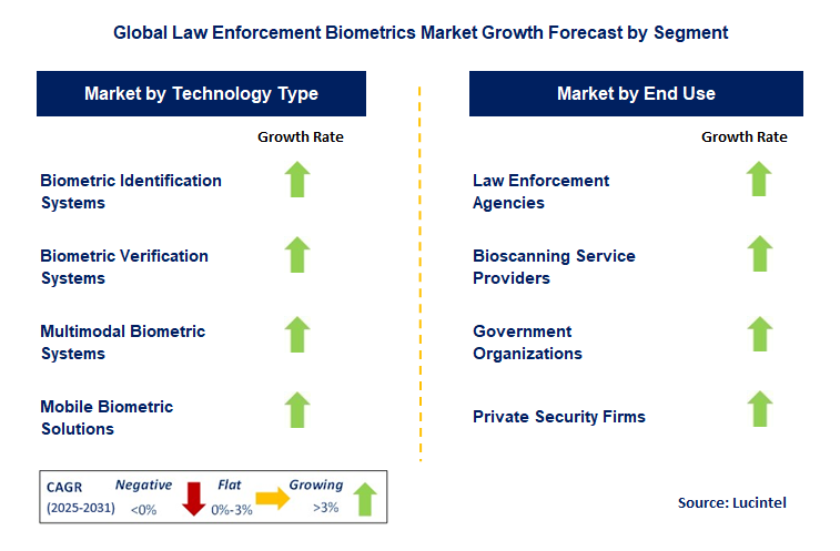Law Enforcement Biometrics Market by Segment