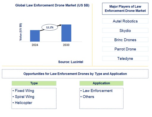 Law Enforcement Drone Trends and Forecast