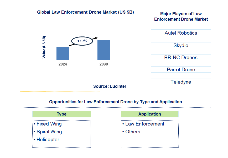 Law Enforcement Drone Trends and Forecast