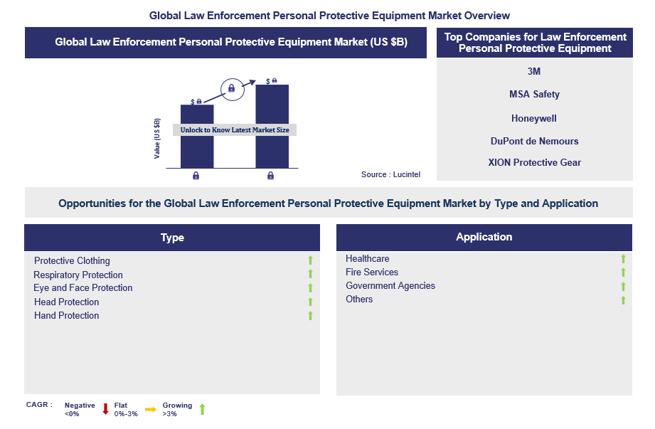 Law Enforcement Personal Protective Equipment Trends and Forecast