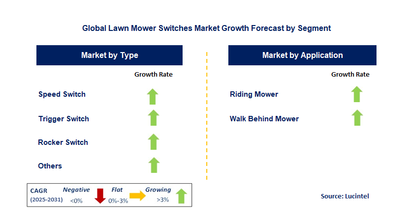 Lawn Mower Switches Market by Segment