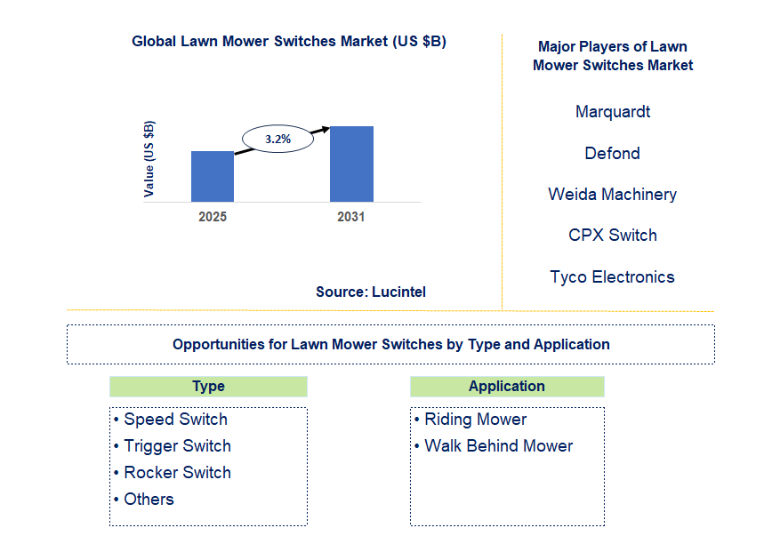 Lawn Mower Switches Market Trends and Forecast
