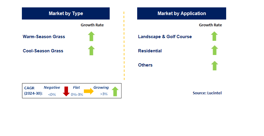 Lawn Seed by Segment