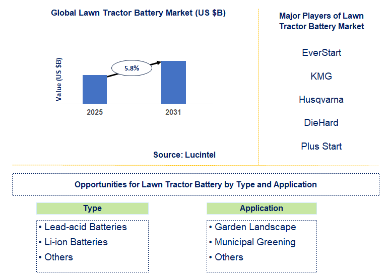 Lawn Tractor Battery Market Trends and Forecast