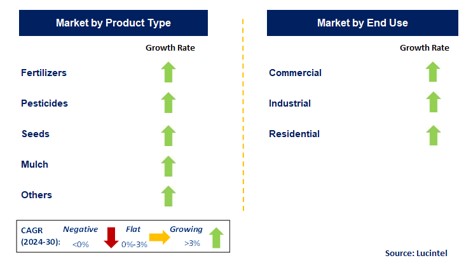 Lawn and Garden Consumable by Segment