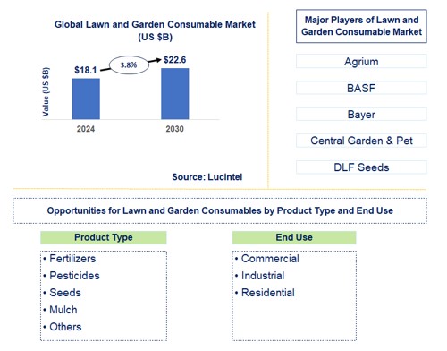 Lawn and Garden Consumable Trends and Forecast