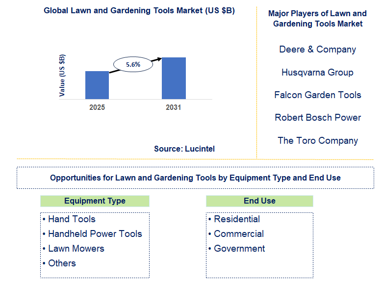 Lawn and Gardening Tools Market Trends and Forecast