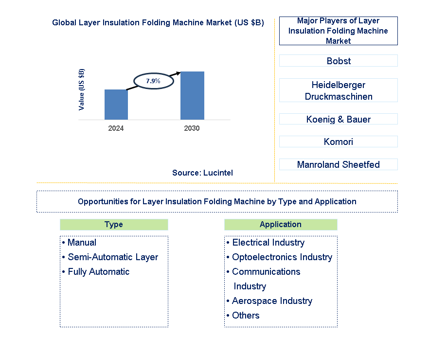 Layer Insulation Folding Machine Trends and Forecast